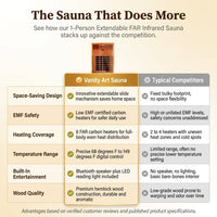 1 Person Extendable FAR Infrared Sauna for Home, Hemlock Wood Low EMF 6 Carbon Heaters Indoor Saunas with LED Lights, Bluetooth Speaker, Digital Control Panel, and Seating Bench — Comparison