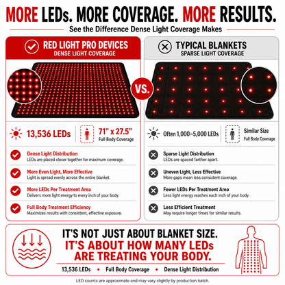 Full Body Red Light Therapy Blanket – 71" x 27.5"