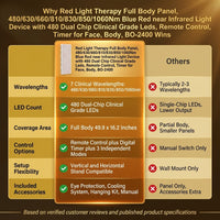 Red Light Therapy Full Body Panel, 480/630/660/810/830/850/1060Nm Blue Red near Infrared Light Device with 480 Dual Chip Clinical Grade Leds, Remote Control, Timer for Face, Body, BO-2400 — Comparison